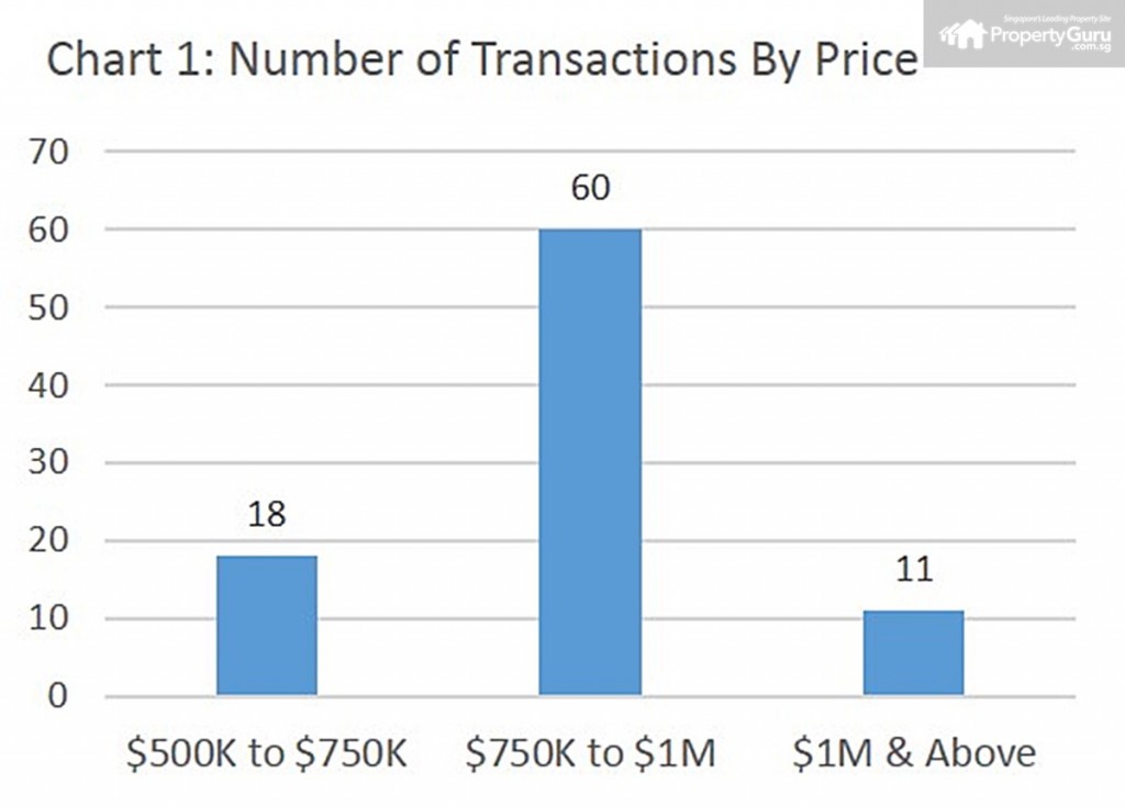 Source: URA, PropertyGuru