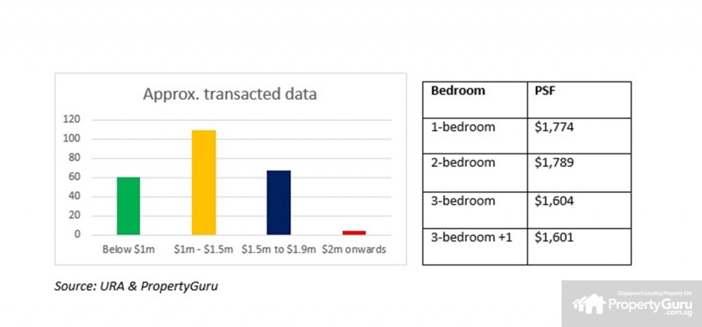Alex Residences graphical data