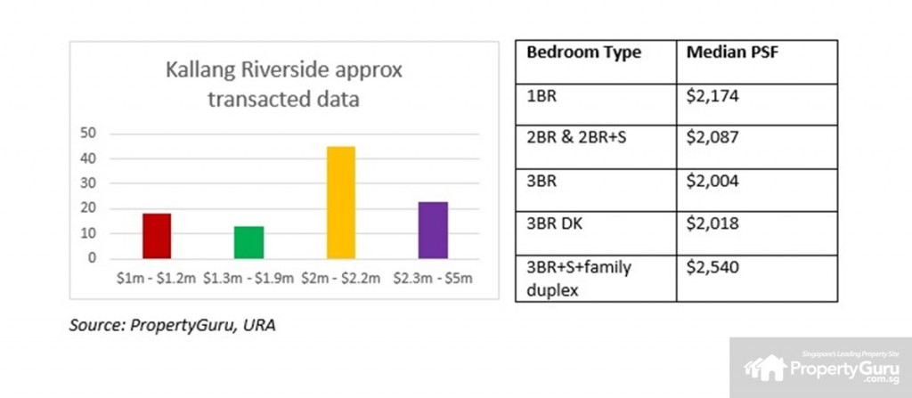 Kallang Riverside transacted data