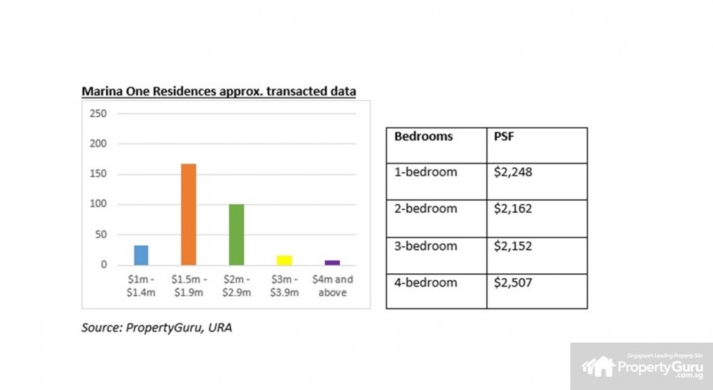 Marina One Residences transaction data graph