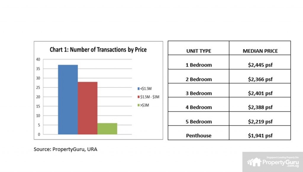 Robin Residences transaction data