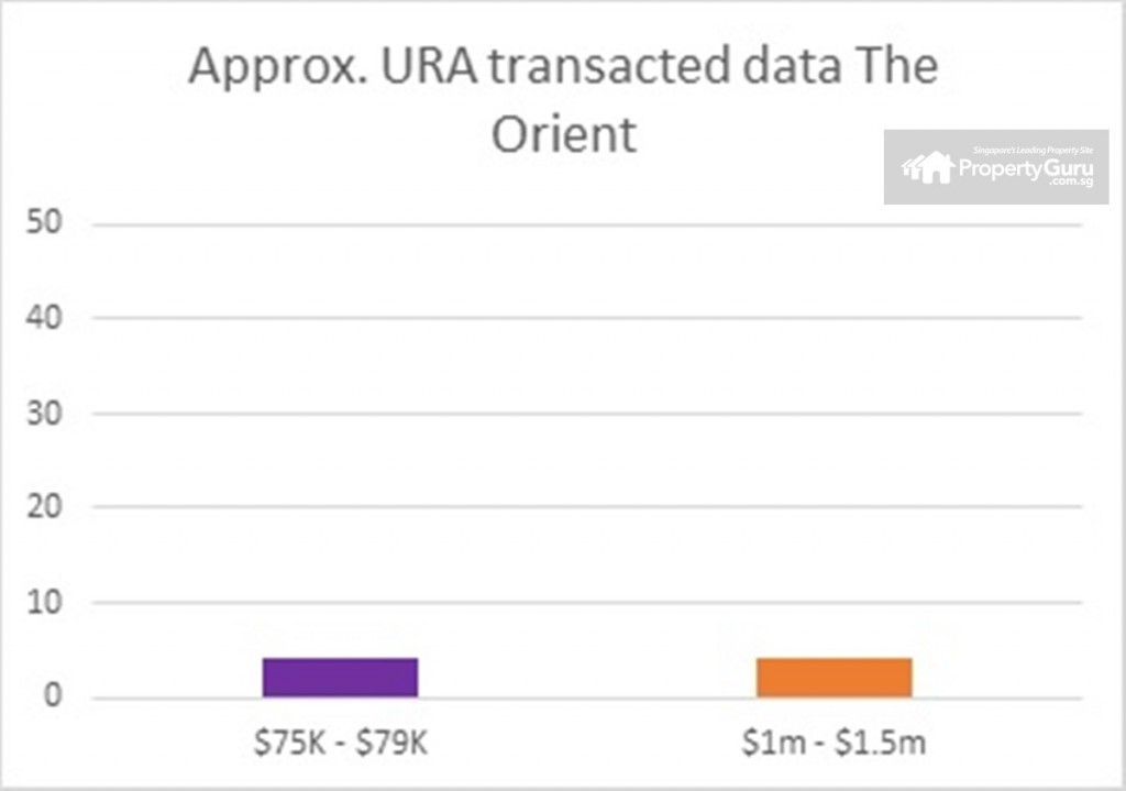 Source: URA, PropertyGuru