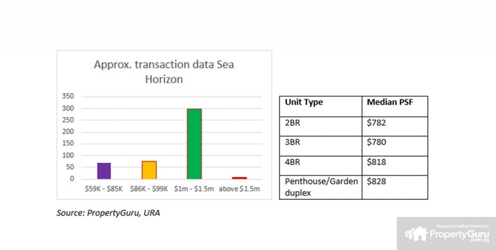 Transacted data Sea Horizon