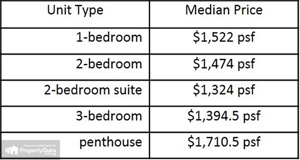 price by unit type