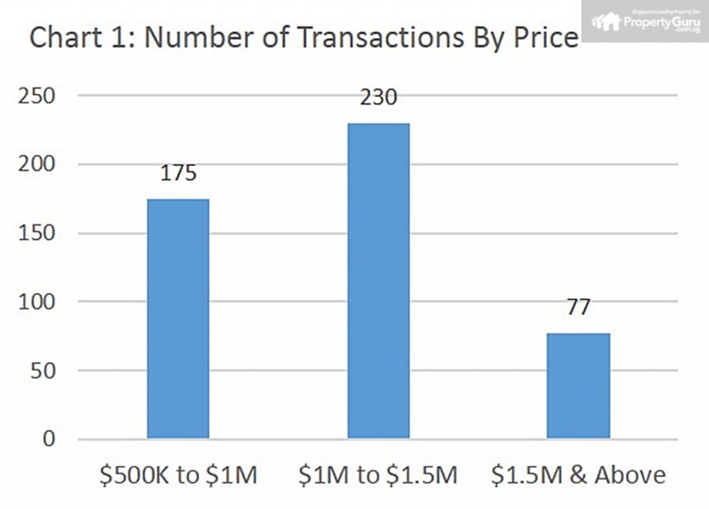 Source: PropertyGuru, URA