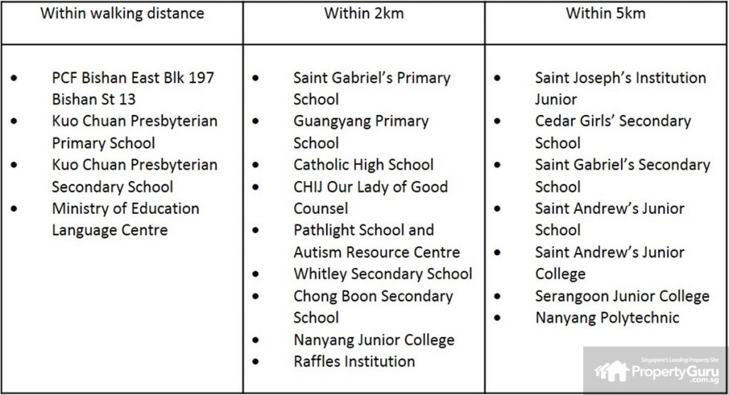 Table of schools within walking distance, 2km & 5km of Sky Habitat