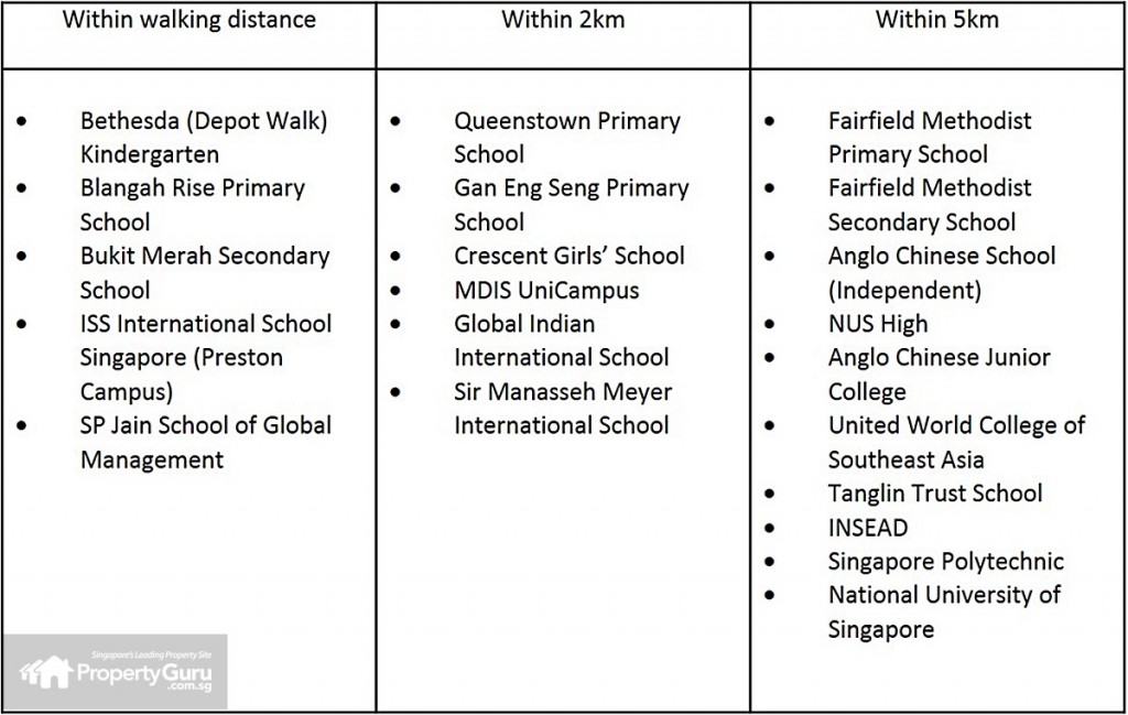 education, nearby, telok blangah, depot road, district 4