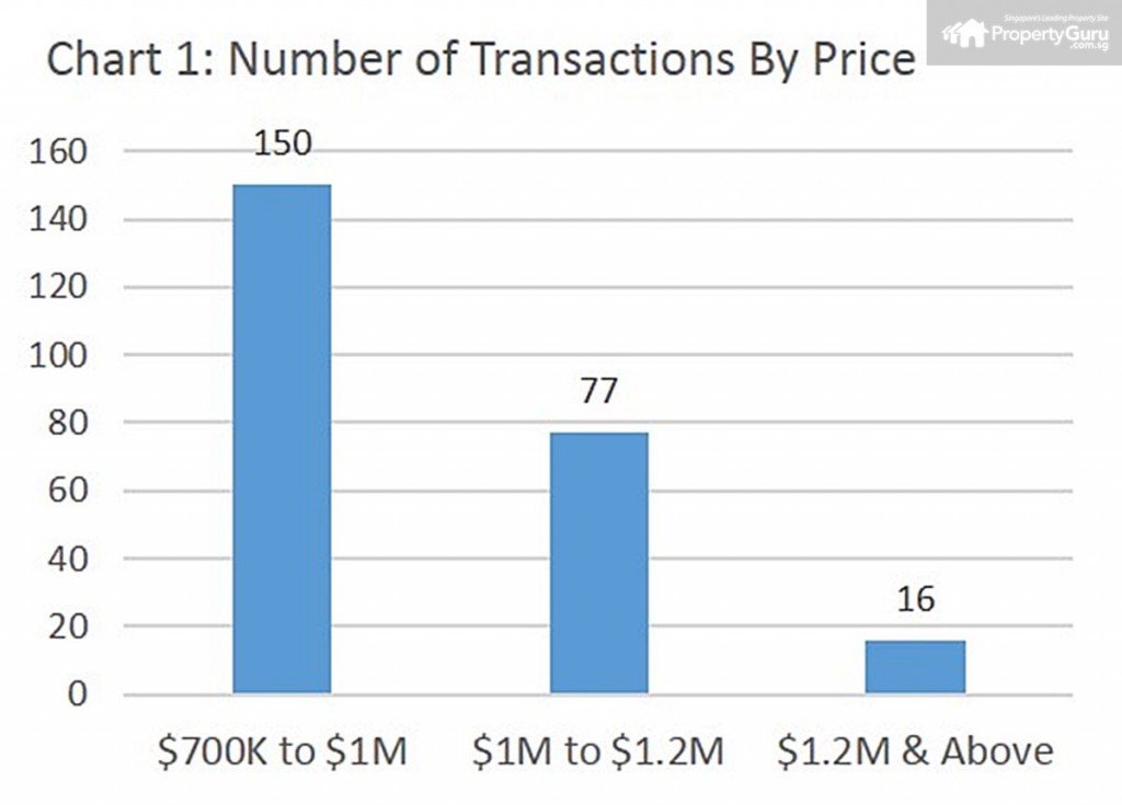 Source: URA, PropertyGuru