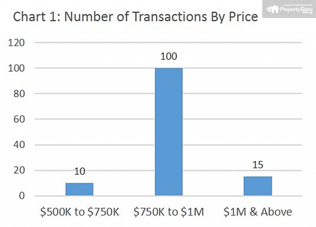 Source: PropertyGuru, URA