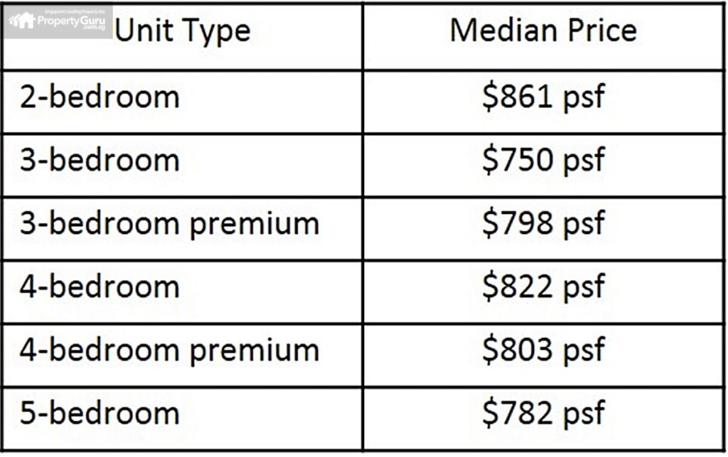 price by unit type, ec, jurong west