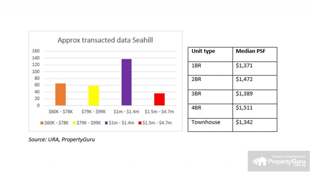 Approx transaction data SeaHill
