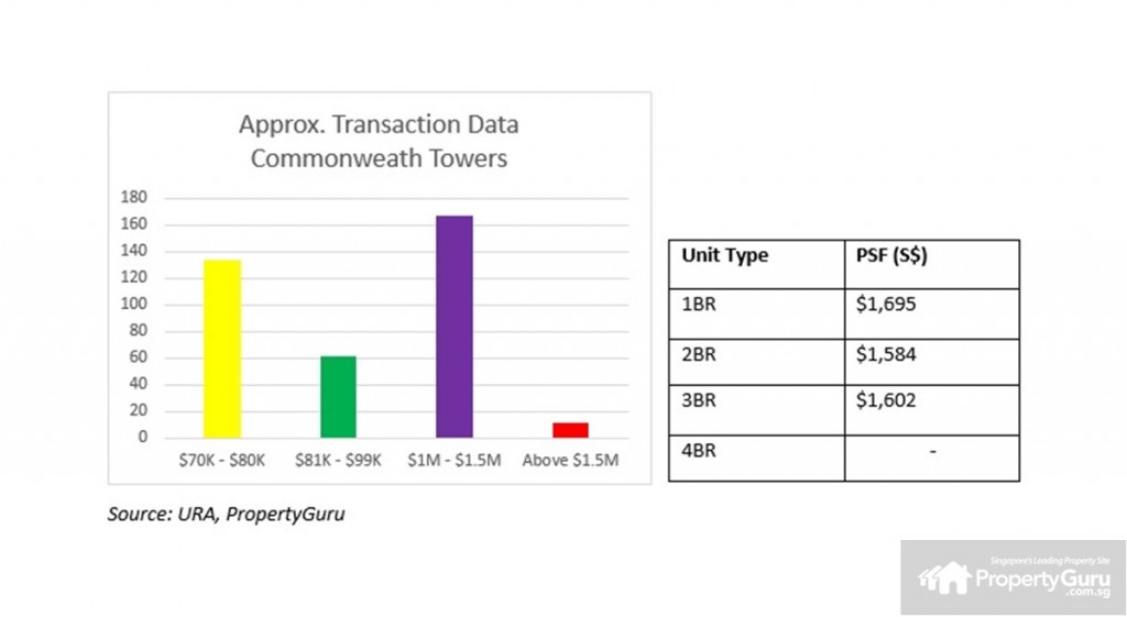 Transaction data Commonwealth Towers
