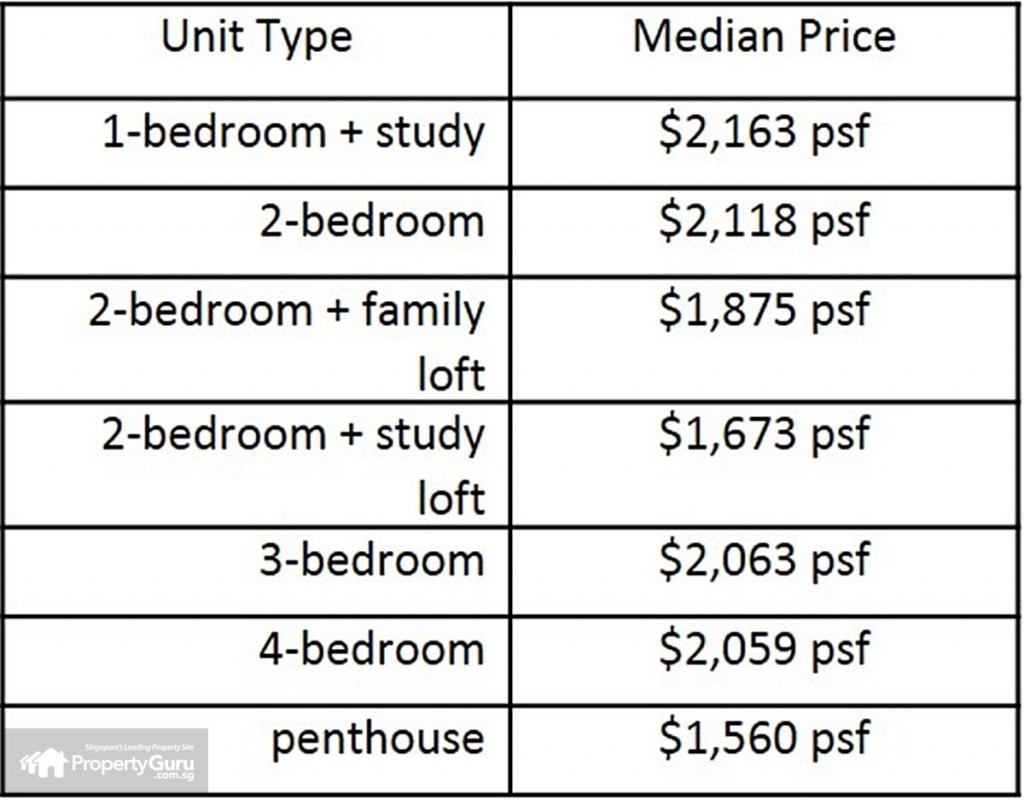 prices by unit type, condo, bukit merah, tanglin