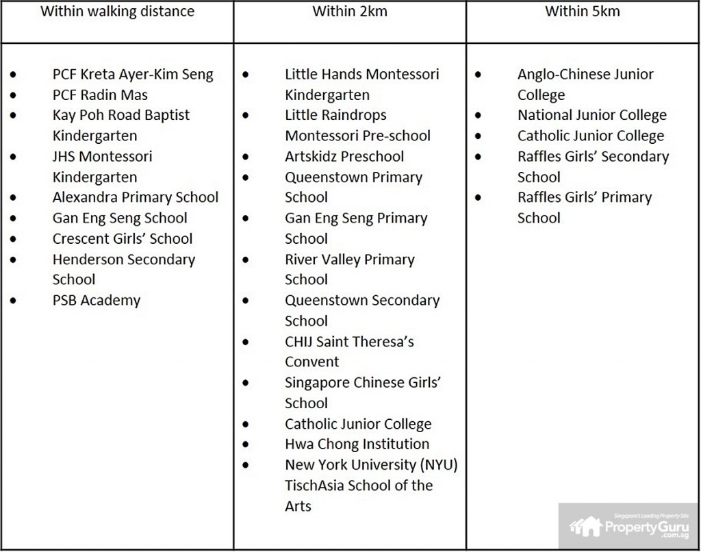 education, nearby, bukit merah, tanglin