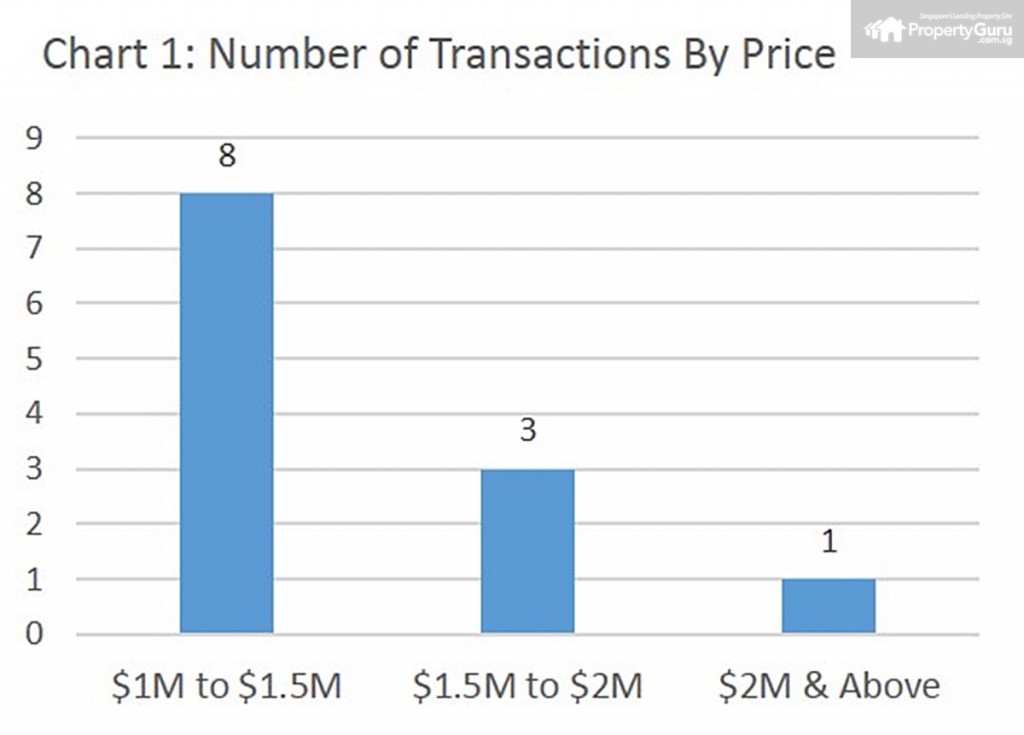 Source: PropertyGuru, URA