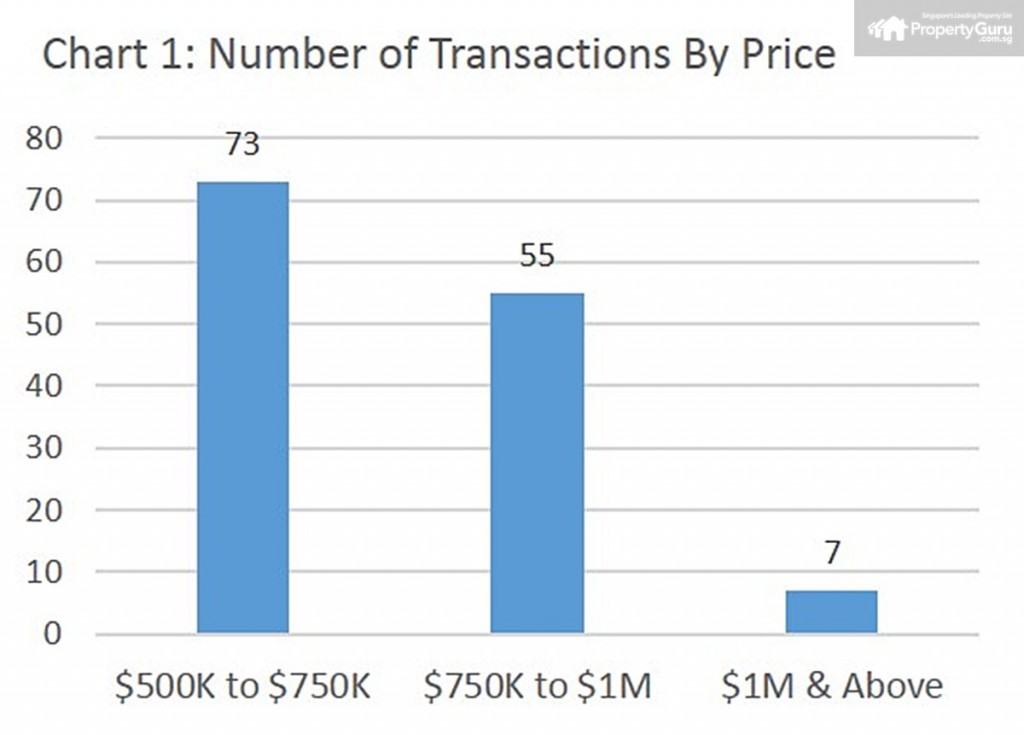 Source: PropertyGuru, URA