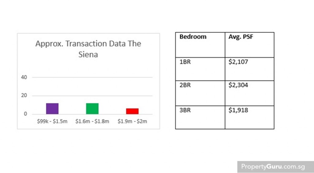 Source: PropertyGuru, URA