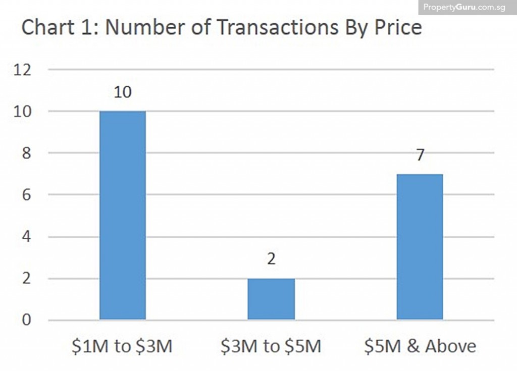 Source: PropertyGuru, URA