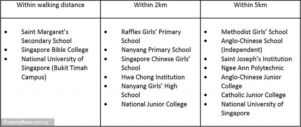 education, bukit timah, botanic gardens, condo
