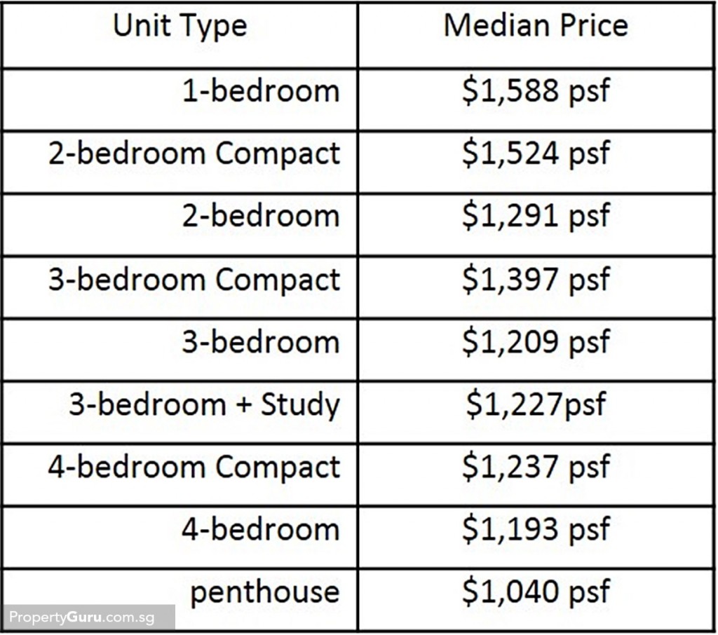 trilinq median prices