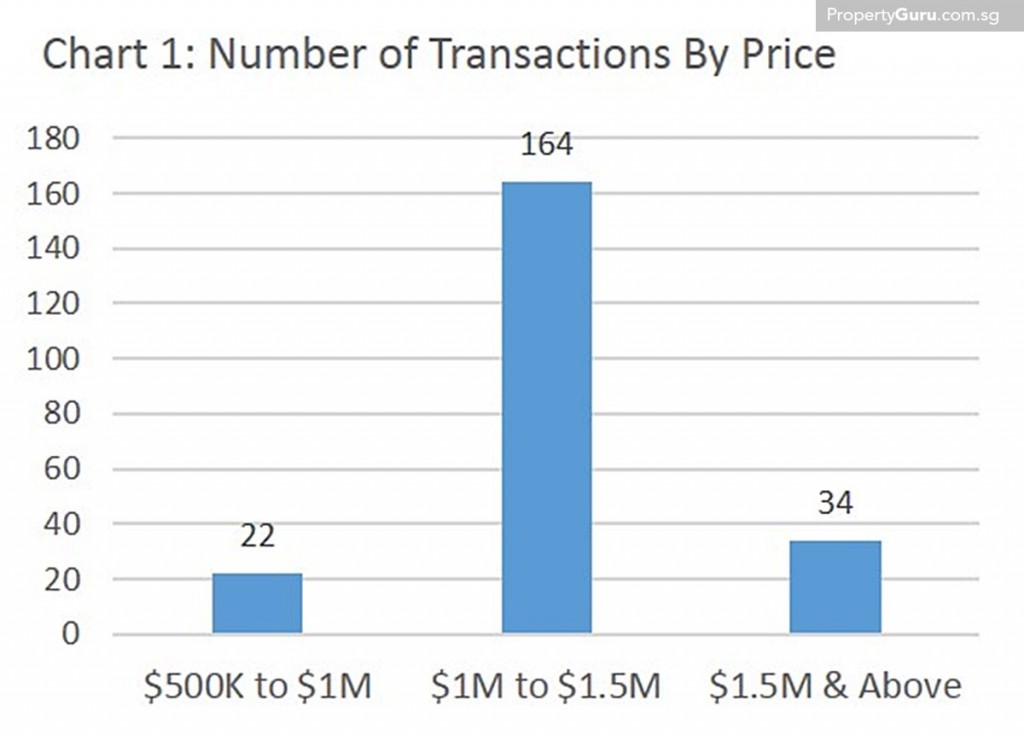 Source: PropertyGuru, URA