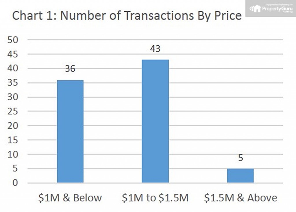 Source: PropertyGuru, URA
