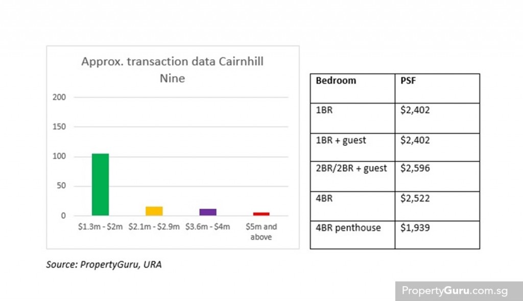 Approx. transaction data for Cairnhill
