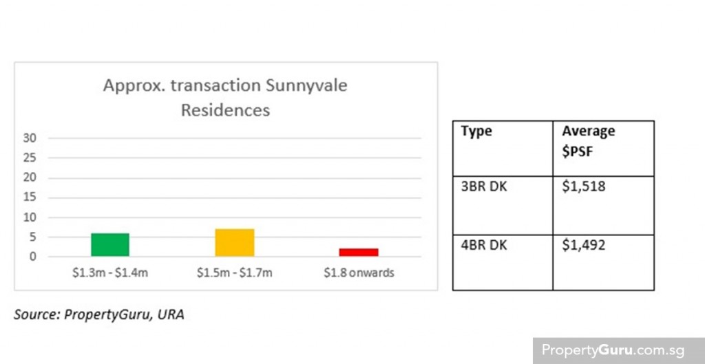 Transaction data Sunnyvale Residences