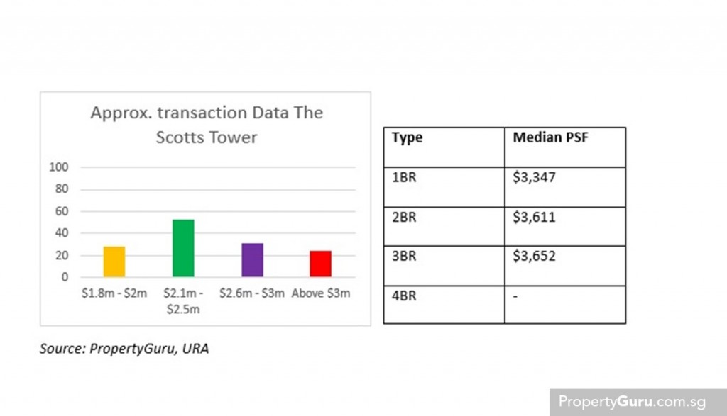 Transaction data The Scotts Tower