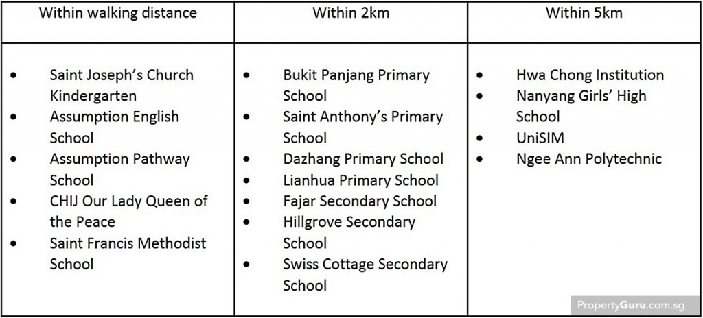 education, bukit panjang, bukit batok, condo