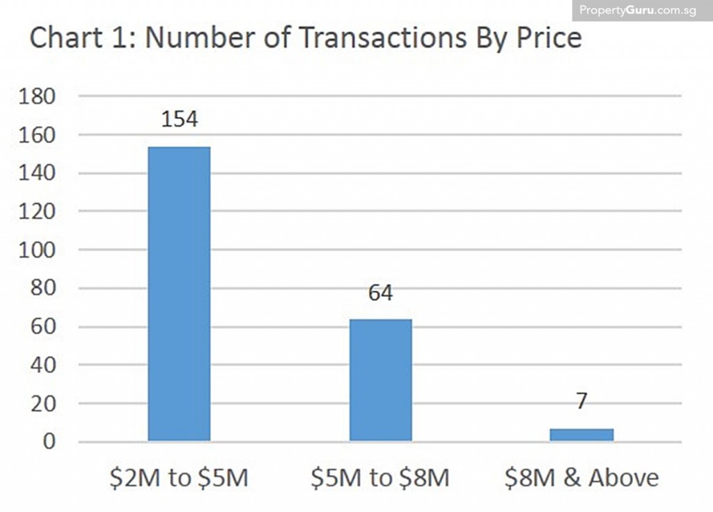 Source: PropertyGuru, URA