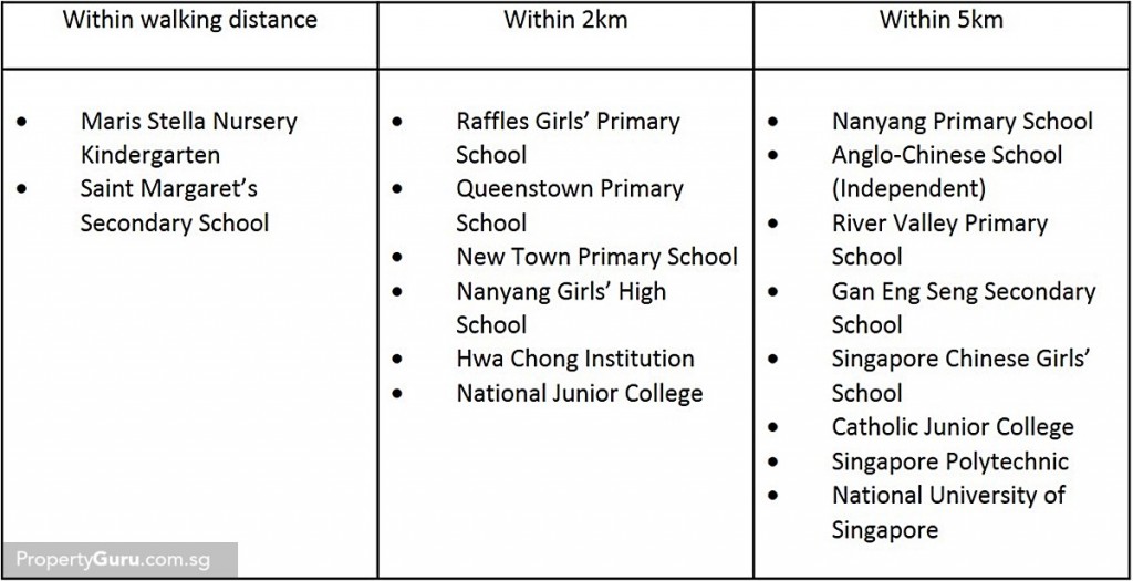 education, nearby, farrer road, holland v, condo