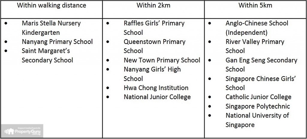 education, nearby, farrer road, holland v, condo