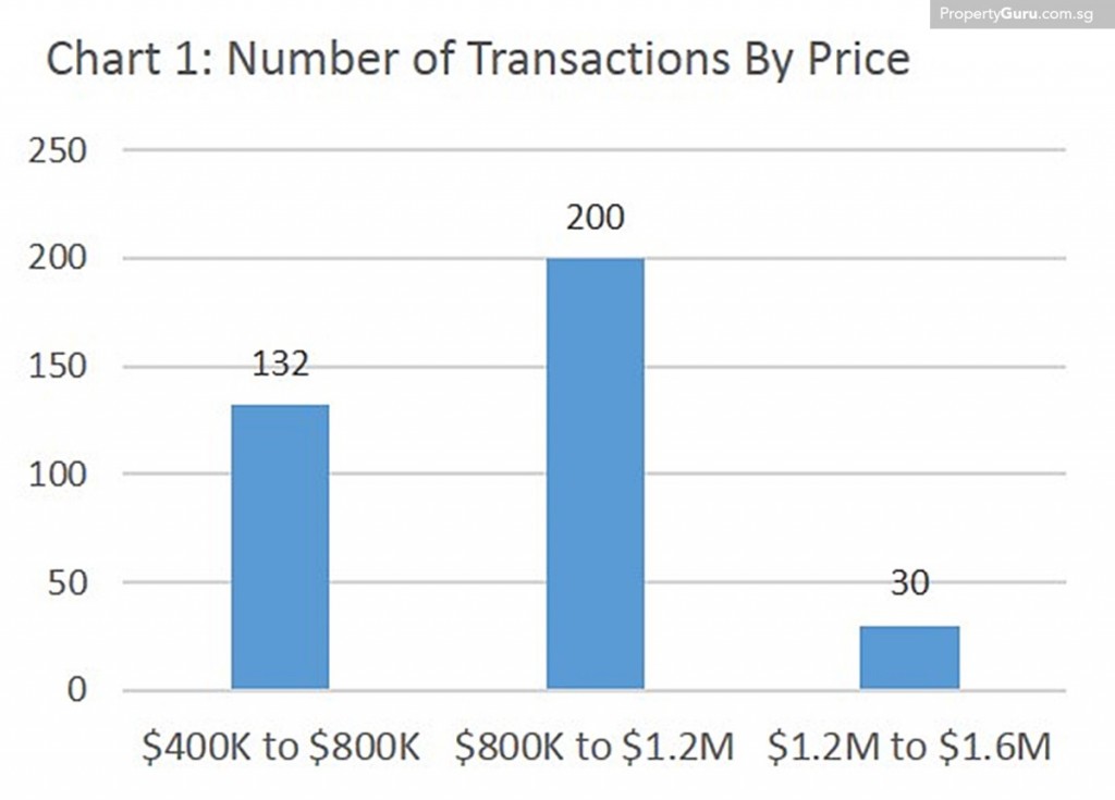Source: PropertyGuru, URA