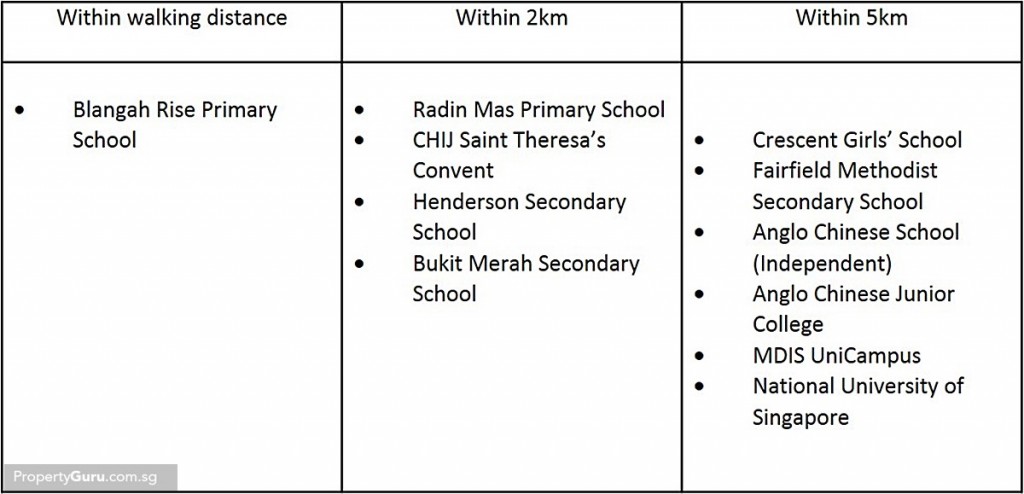 education, telok blangah, condo