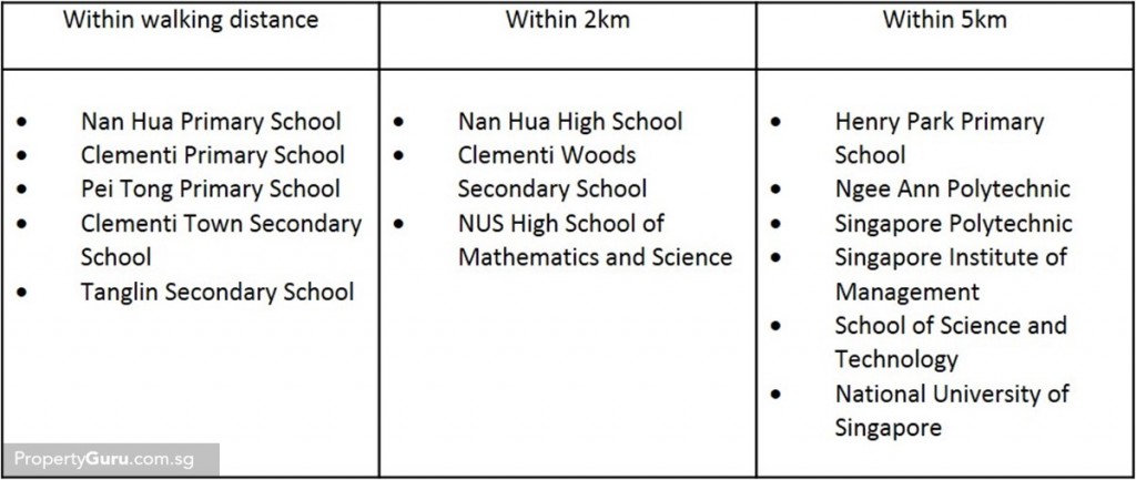 education, clementi, nearby, condo