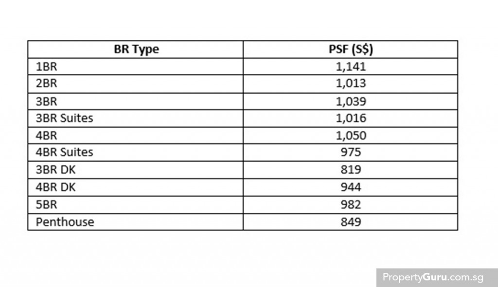 Source: PropertyGuru, URA