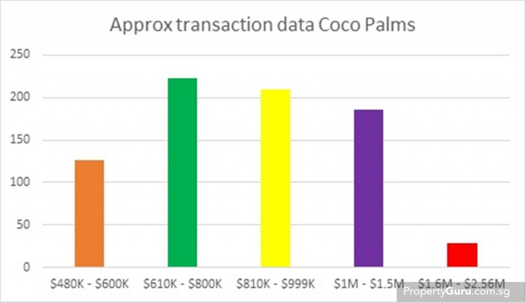 Source: PropertyGuru, URA