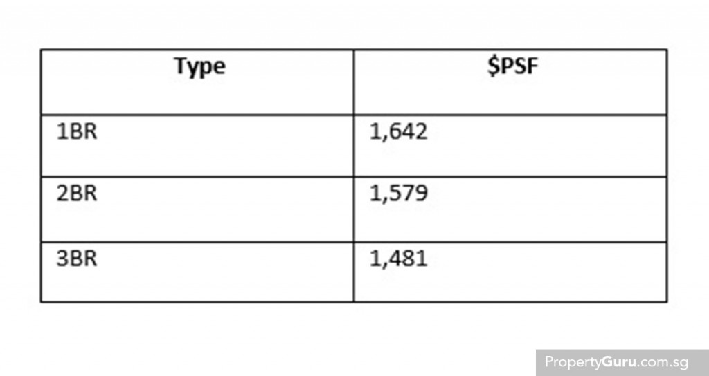 Source: PropertyGuru, URA