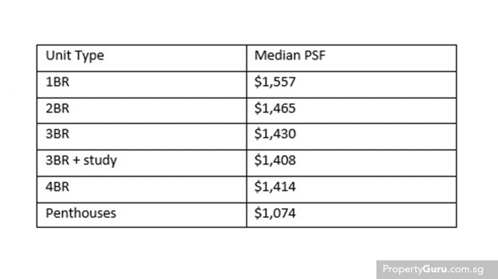 Source: PropertyGuru, URA