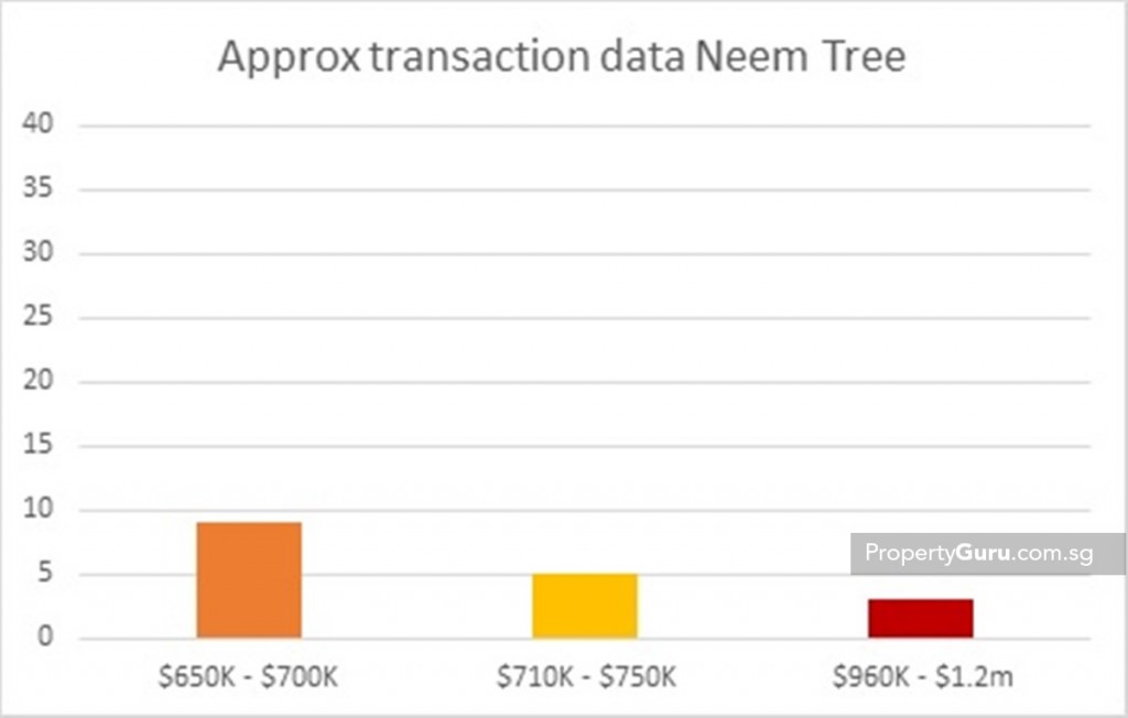 Source: PropertyGuru, URA