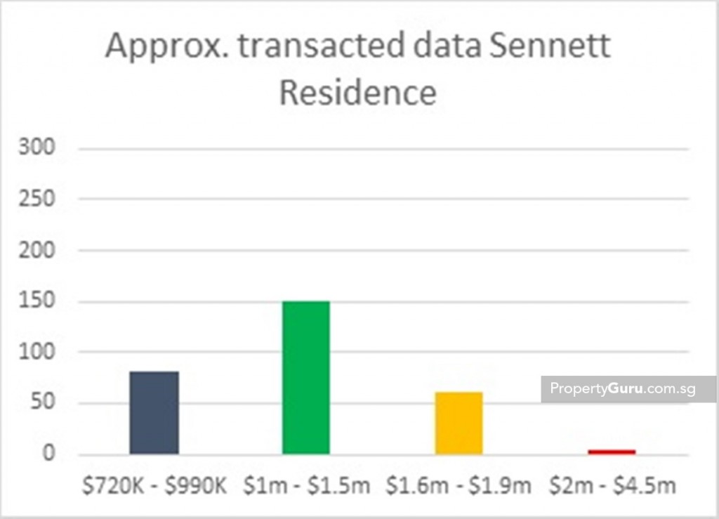 Source: PropertyGuru, URA