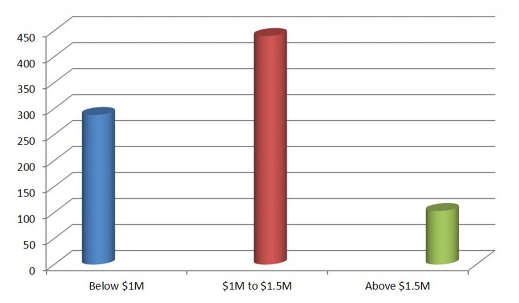 Source: PropertyGuru, URA