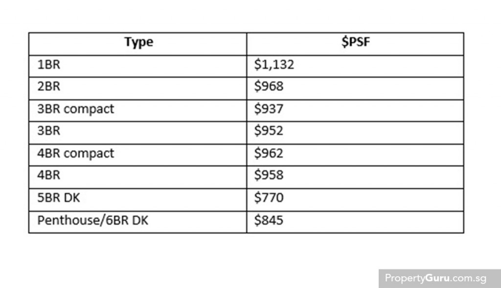 Source: PropertyGuru, URA