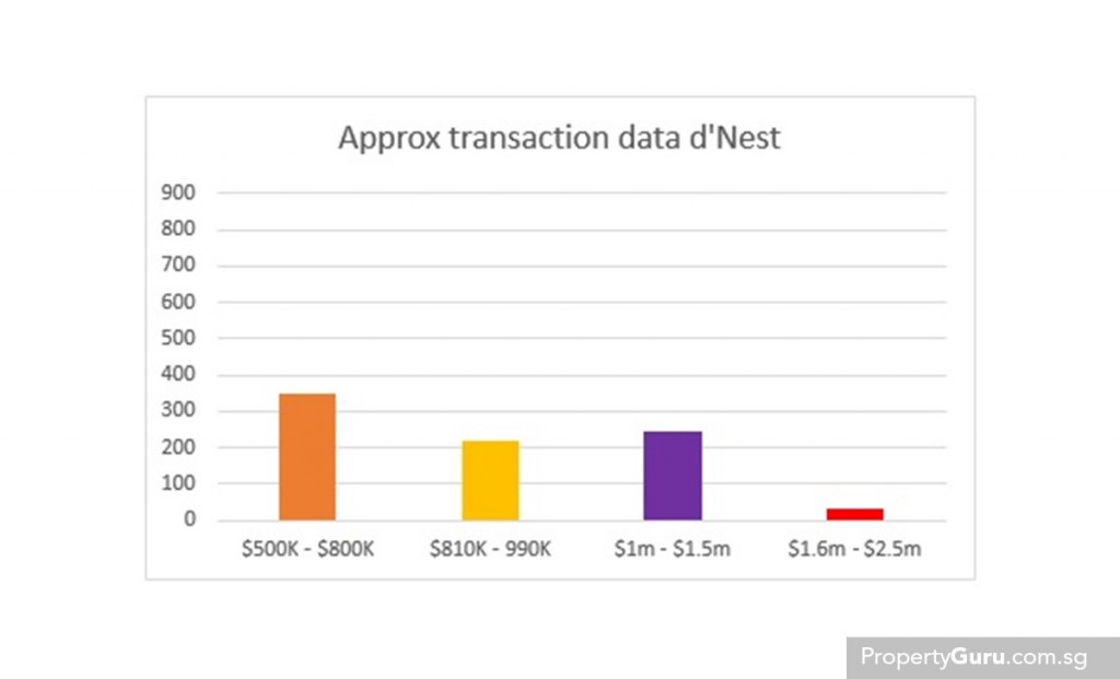 Source: PropertyGuru, URA
