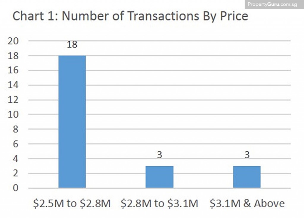 Source: PropertyGuru, URA