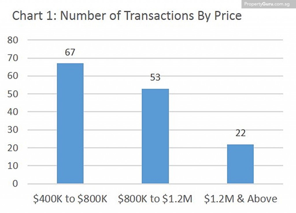 Source: PropertyGuru, URA