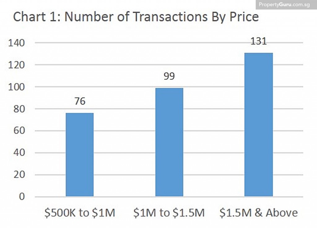 Source: PropertyGuru, URA