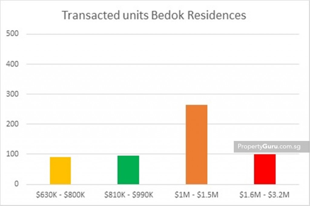 Source: URA, PropertyGuru