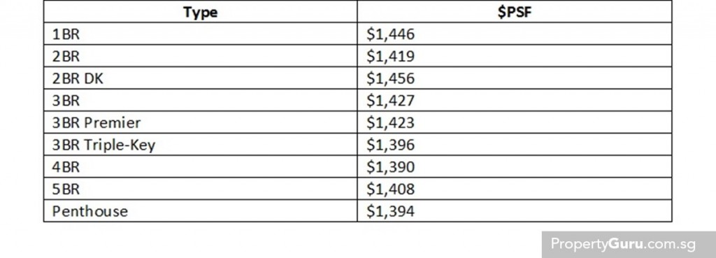 Source: URA, PropertyGuru